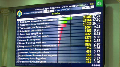Изрображение 'ВЛАДИМИР ЗЕЛЕНСКИЙ ЛИДИРУЕТ НА ВЫБОРАХ ПРЕЗИДЕНТА УКРАИНЫ'
