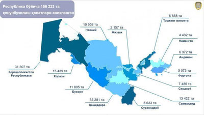 'Adliya vazirligi fermerlar manfaati buzilish bo`yicha o`rganishining dastlabki natijalarini e`lon qildi'ning rasmi
