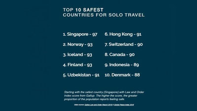'«Solo Travel Safety Report – 2019» reytingida O`zbekiston beshinchi o`rinni egalladi'ning rasmi