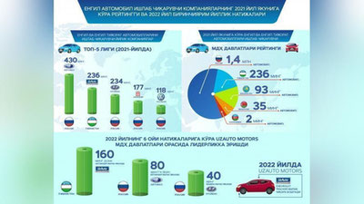 'Ўзбекистон енгил автомобиль ишлаб чиқариш бўйича Россияни ортда қолдирди'ning rasmi