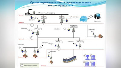 Изрображение '"Худудгазтаъминот" установит 3,5 млн "умных" приборов учета газа'
