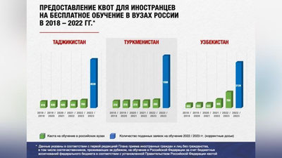 Изрображение 'Россия увеличивает число квот на бесплатное обучение для студентов из Узбекистана'