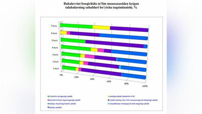 '600 нафар талаба контракт пулини тўлолмагани учун ўқишни ташлашга мажбур бўлган'ning rasmi