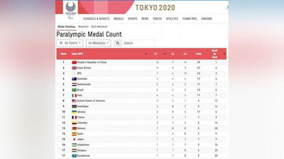 'Paralimpiya o`yinlarida O`zbekiston terma jamoasi medallar soni bo`yicha 16-o`ringa chiqib oldi'ning rasmi
