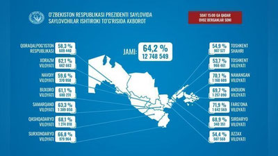 'Qariyb 65 foiz saylovchi ovoz berib bo`ldi. Jarayonda Farg`ona viloyati etakchi...'ning rasmi