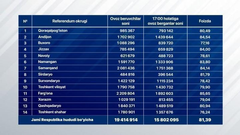 'Umumiy saylovchilarning 81 foizdan ortiq saylovchi referendumda qatnashdi'ning rasmi