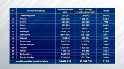 'Umumiy saylovchilarning 81 foizdan ortiq saylovchi referendumda qatnashdi'ning rasmi