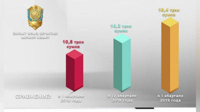 'Birinchi chorakdagi soliq tushumlari sarhisob qilindi'ning rasmi