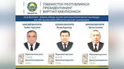 'Мурожаатлар билан ишлашда энг фаол ҳокимлар эълон қилинди   'ning rasmi