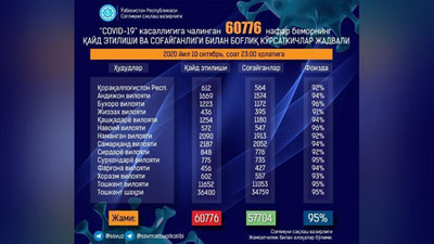 '10-oktyabr. Yurtimizda koronavirus qayd etilganlar 326 nafarni, vafot etganlar 4 nafarni tashkil qildi'ning rasmi