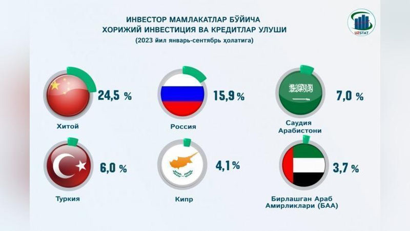 'O`zbekistonda o`zlashtirilayotgan xorijiy investisiya va kreditlar hajmida qaysi davlatning ulushi yuqori?'ning rasmi