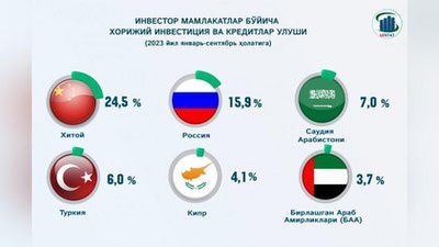 'O`zbekistonda o`zlashtirilayotgan xorijiy investisiya va kreditlar hajmida qaysi davlatning ulushi yuqori?'ning rasmi