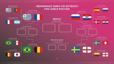 'Mundial kundaligi: barcha chorak finalchilar ma`lum'ning rasmi