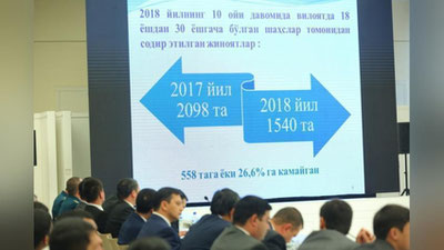 'Voyaga etmaganlar orasida eng ko`p jinoyat qaysi viloyatlarda sodir etilgan? 'ning rasmi