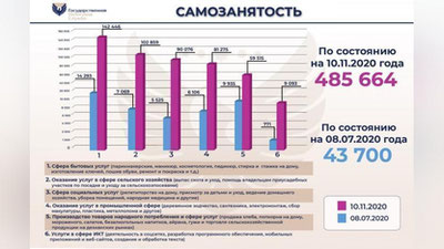 Изрображение 'В Узбекистане уже насчитывается почти полмиллиона самозанятых граждан'