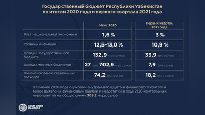 Изрображение 'Рост национальной экономики в Узбекистане в 2020 году замедлился'