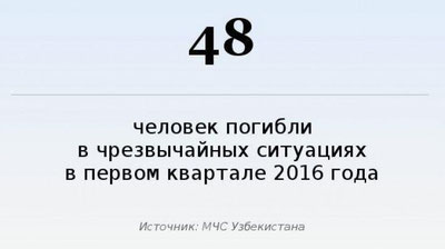 Изрображение 'За 3 месяца в чрезвычайных ситуациях в Узбекистане погибли 48 человек '