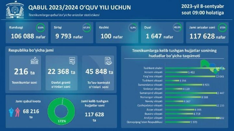 Изрображение 'В Узбекистане более 117 тысяч абитуриентов зарегистрировались для приема в техникумы'