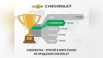 Изрображение 'Узбекистан занял второе место в мировом рейтинге продаж Chevrolet'