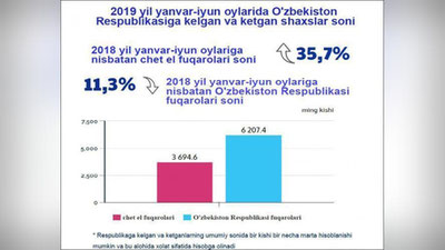 'O`zbekistonga qaysi davlat fuqarolari ko`proq keladi?'ning rasmi