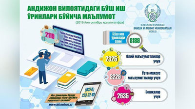 'Andijon viloyati bo`yicha bo`sh ish o`rinlari statistikasi e`lon qilindi'ning rasmi