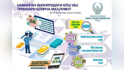 'Namangan viloyatidagi bo`sh ish o`rinlari soni e`lon qilindi'ning rasmi