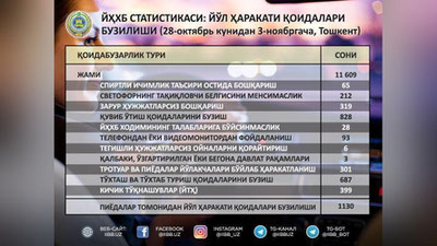 'O`tgan haftadagi qoidabuzarliklar soni (Toshkent)'ning rasmi