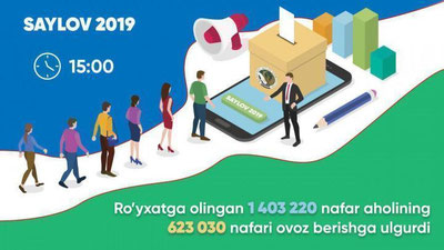 'Toshkentda soat 15:00 ga qadar 44,4 foiz saylovchi o`zi tanlagan nomzodga ovoz berdi'ning rasmi