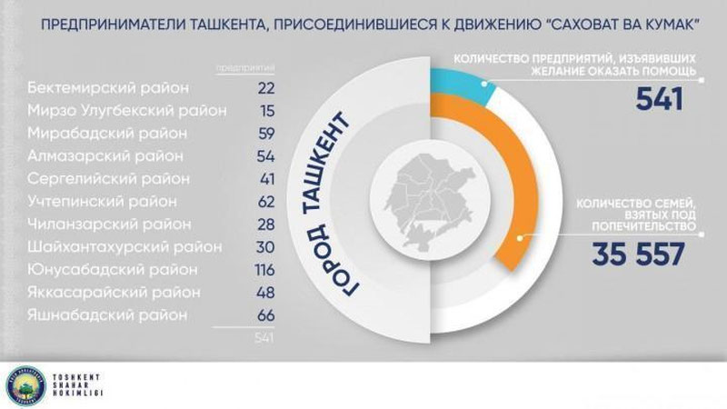 Изрображение 'Ташкентские предприниматели взяли под опеку более 35 тыс семей'