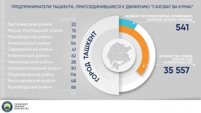 Изрображение 'Ташкентские предприниматели взяли под опеку более 35 тыс семей'