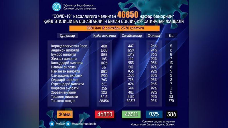 '12 sentyabr: O`zbekistonda 488 bemor sog`aydi, 578 kishi kasallandi'ning rasmi
