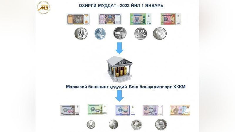 'Марказий банк одамлар қўлида қолиб кетган эски намунадаги танга ва қоғоз пулларни алмаштириб олишлари учун яна 1 йил муддат берди'ning rasmi