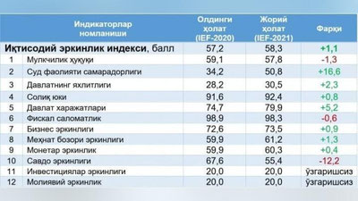 'O`zbekistondagi sud islohotlari "Index of Economic Freedom-2021" hisobotida e`tirof etildi'ning rasmi