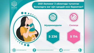 Изрображение 'В Узбекистане назвали самые популярные имена у новорожденных в этом году'