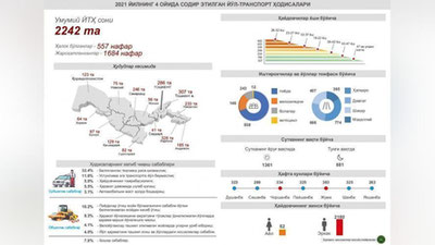 Изрображение 'С начала года в Узбекистане в ДТП погибли 557 человек'