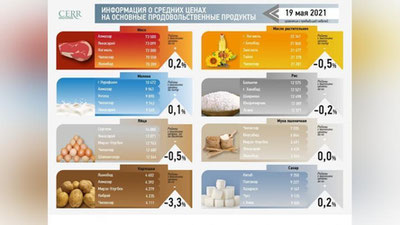Изрображение 'Эксперты подсчитали, на какие продукты сохраняется стабильный прирост цен'