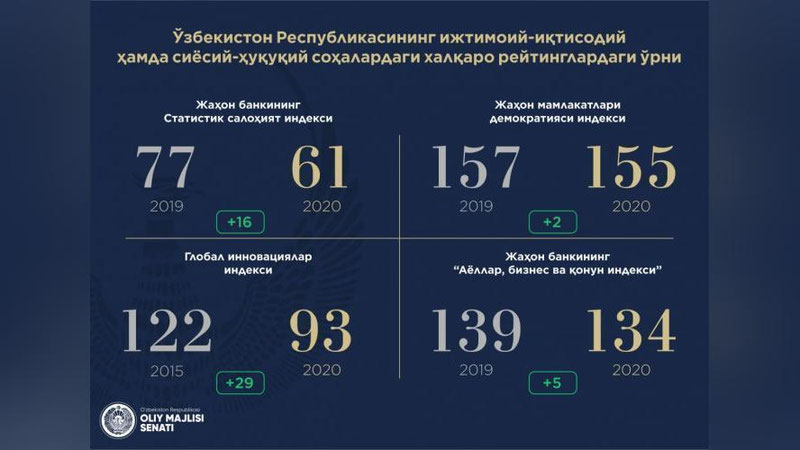 'Jahon bankining Statistik salohiyat indeksida O`zbekiston 16 pog`onaga, Demokratiya indeksida esa 2 pog`onaga ko`tarilgan'ning rasmi
