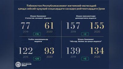 'Jahon bankining Statistik salohiyat indeksida O`zbekiston 16 pog`onaga, Demokratiya indeksida esa 2 pog`onaga ko`tarilgan'ning rasmi