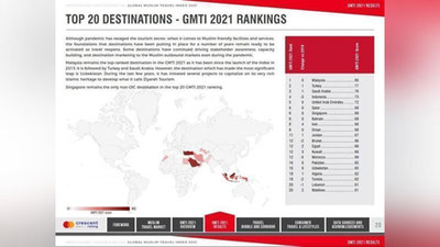 'O`zbekiston "Jahon musulmon sayohati indeksi" xalqaro reytingida 16-o`rinni egalladi'ning rasmi