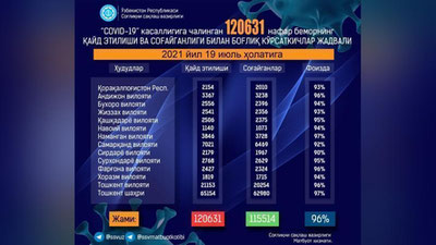 'O`zbekistonda koronavirus aniqlanganlar soni keskin oshdi. Kasallik tufayli 4 nafar bemor vafot etdi'ning rasmi