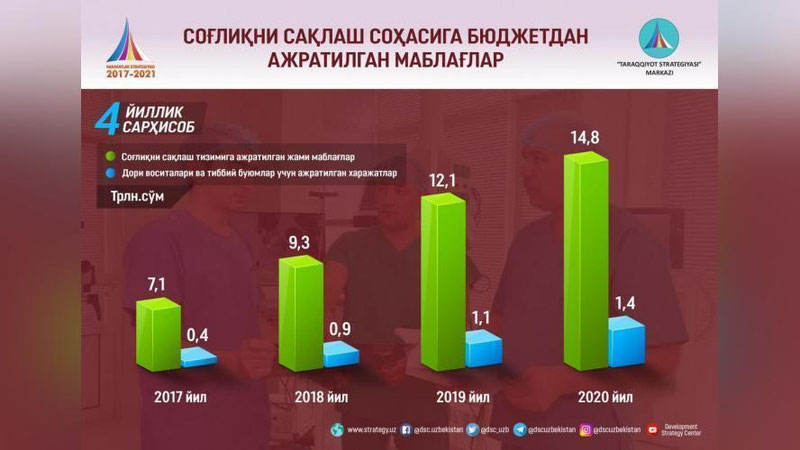 'Yangi O`zbekiston: 2017-2020 yilda sog`liqni saqlash tizimiga byudjetdan ajratilgan mablag`lar hajmi 2 barobarga oshgan'ning rasmi