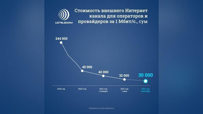 Изрображение '"Узбектелеком": Цены на Интернет-канал для провайдеров снизились на 46% за год'