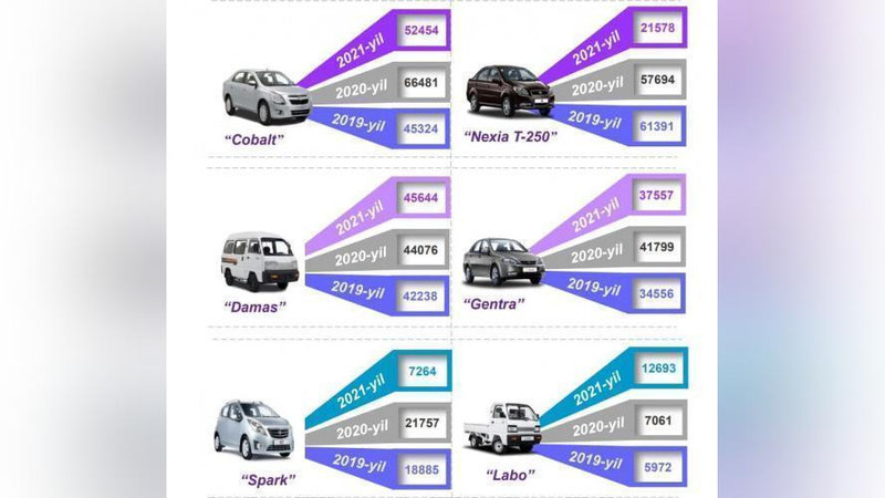 'Автомобил ишлаб чиқариш саноатида энг кўп  “Cobalt” ишлаб чиқарилган'ning rasmi