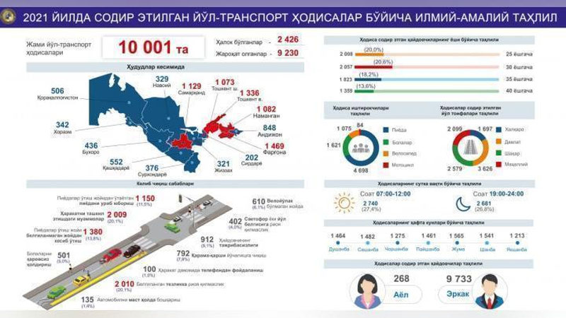 Изрображение 'МВД опубликовало статистику ДТП в 2021 году'
