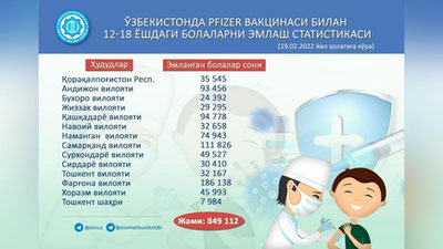 'Ўзбекистонда 12 ёшдан 18 ёшгача бўлган болалар 849 112 доза "Pfizer" вакцинаси билан ихтиёрий равишда эмланди'ning rasmi