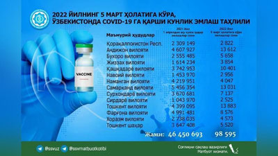 'Коронавирусга қарши қўлланилган вакциналар жами 46,4 миллион дозадан ошди – ССВ'ning rasmi