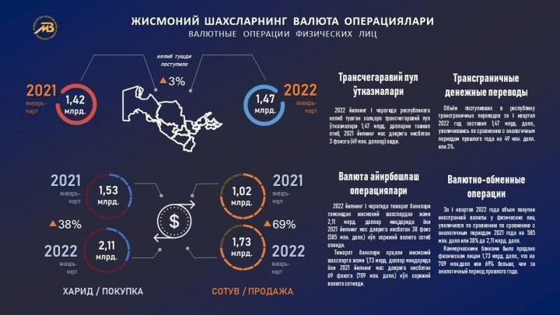 Изрображение 'В I квартале объем денежных переводов в Узбекистан, вопреки ожиданиям, вырос на 3%'