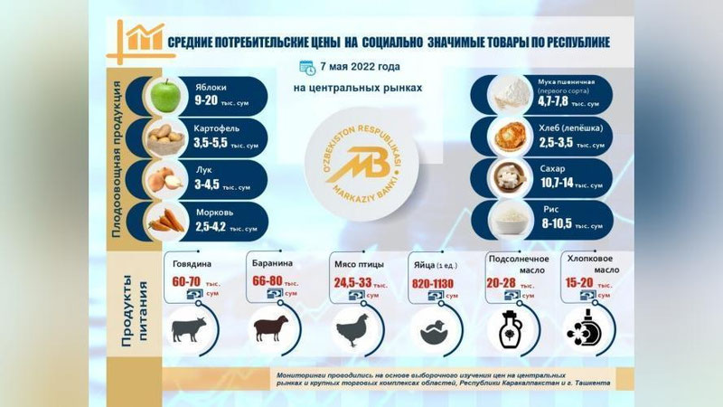 Изрображение 'Центробанк опубликовал обзор цен на основные продукты питания'