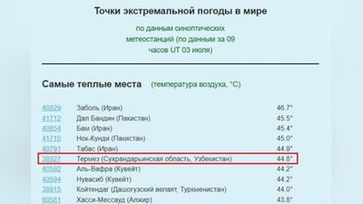'Бугун маҳаллий вақт билан соат 14:00да Термиз шаҳри дунёнинг энг иссиқ 6-нуқтаси бўлган'ning rasmi