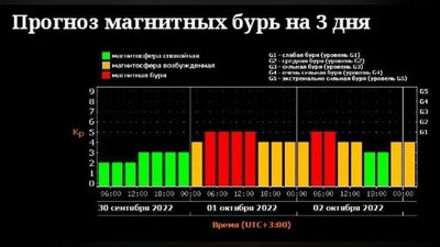 Изрображение 'В Ташкенте на выходных ожидается магнитная буря'
